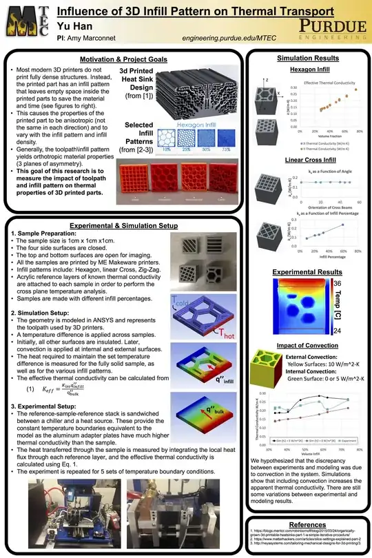 Influence of 3D infill pattern on thermal transport