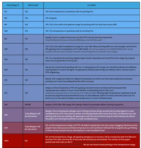 Chart of PTFE temperatures against 'Is it safe?'