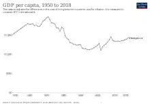 Image 23Historical change in per capita GDP of Madagascar since 1950 (from Madagascar)