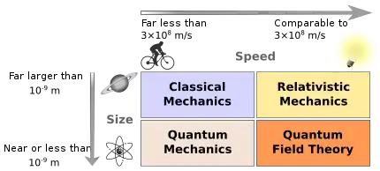 Image 18Classical physics is usually concerned with everyday conditions: speeds are much lower than the speed of light, sizes are much greater than that of atoms, yet very small in astronomical terms. Modern physics, however, is concerned with high velocities, small distances, and very large energies. (from Modern physics)