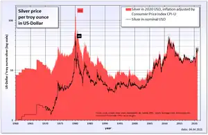 Stock prices of Silver