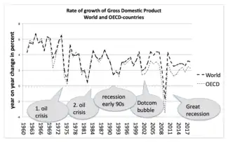 Rate of GDP growth